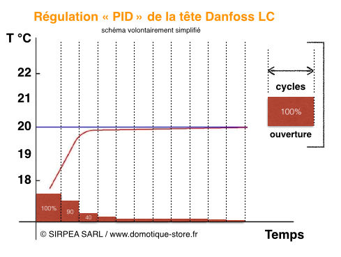 Tutoriels et Manuels DOMOTIQUE-STORE.FR - Domotiser son chauffage central  par radiateurs à eau (collectif, gaz, fuel, PAC)