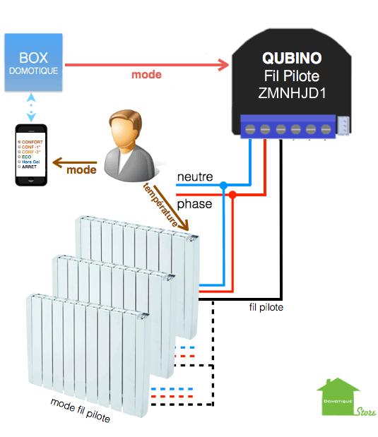 Qubino ZMNHEA1 : Sonde de température pour micromodules Qubino