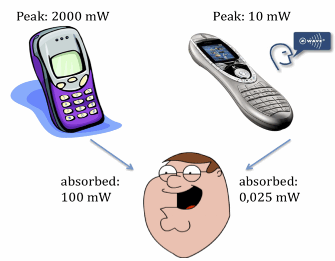 Emissions électromagnétiques du Z-Wave comparé aux téléphones mobiles