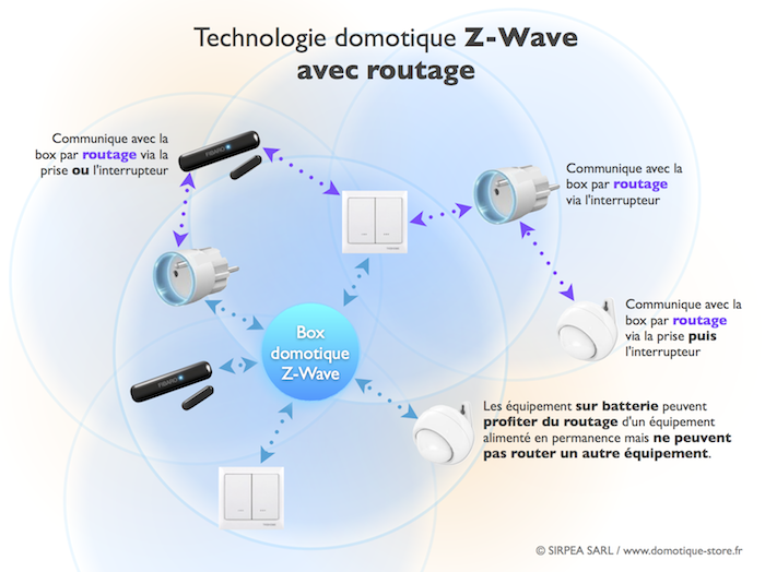 Technologie domotique Z-Wave avec fonction routage
