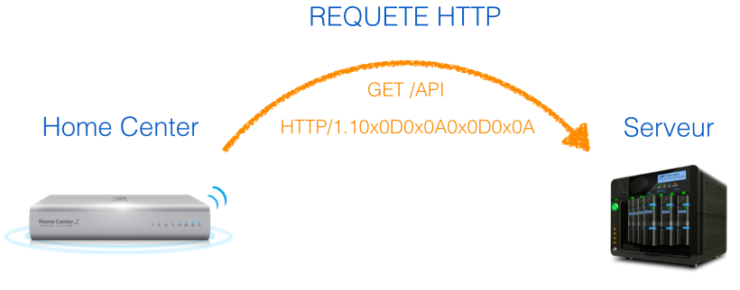Requete HTTP Fibaro