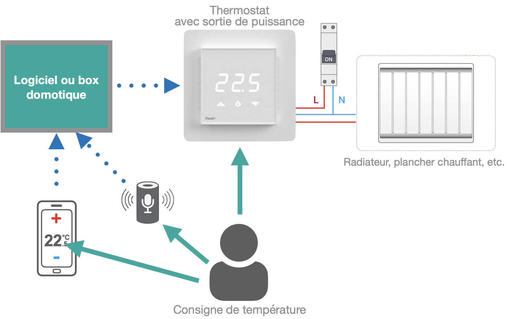 Domotisation chauffage électrique sans fil pilote avec un thermostat connecté avec sortie de puissance intégrée