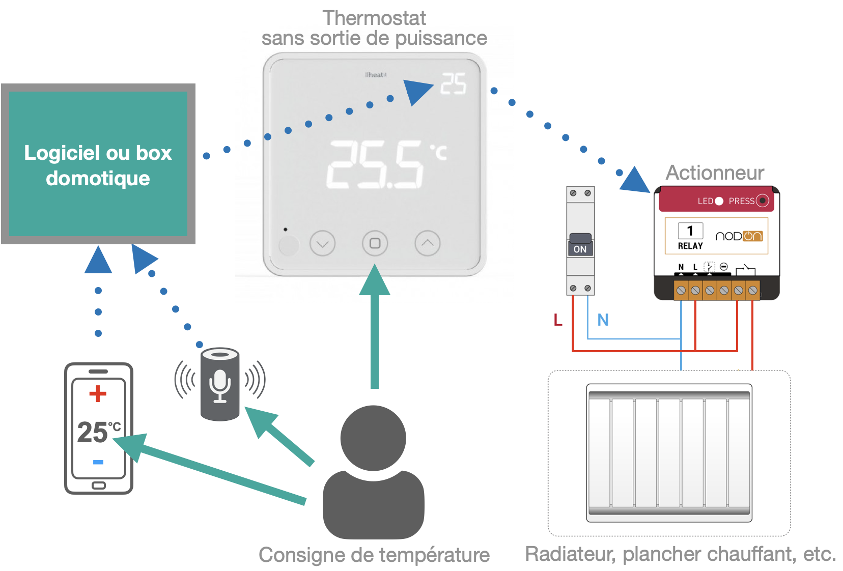 Domotisation chauffage électrique sans fil pilote avec un thermostat sans fil + module actionneur à relais déporté