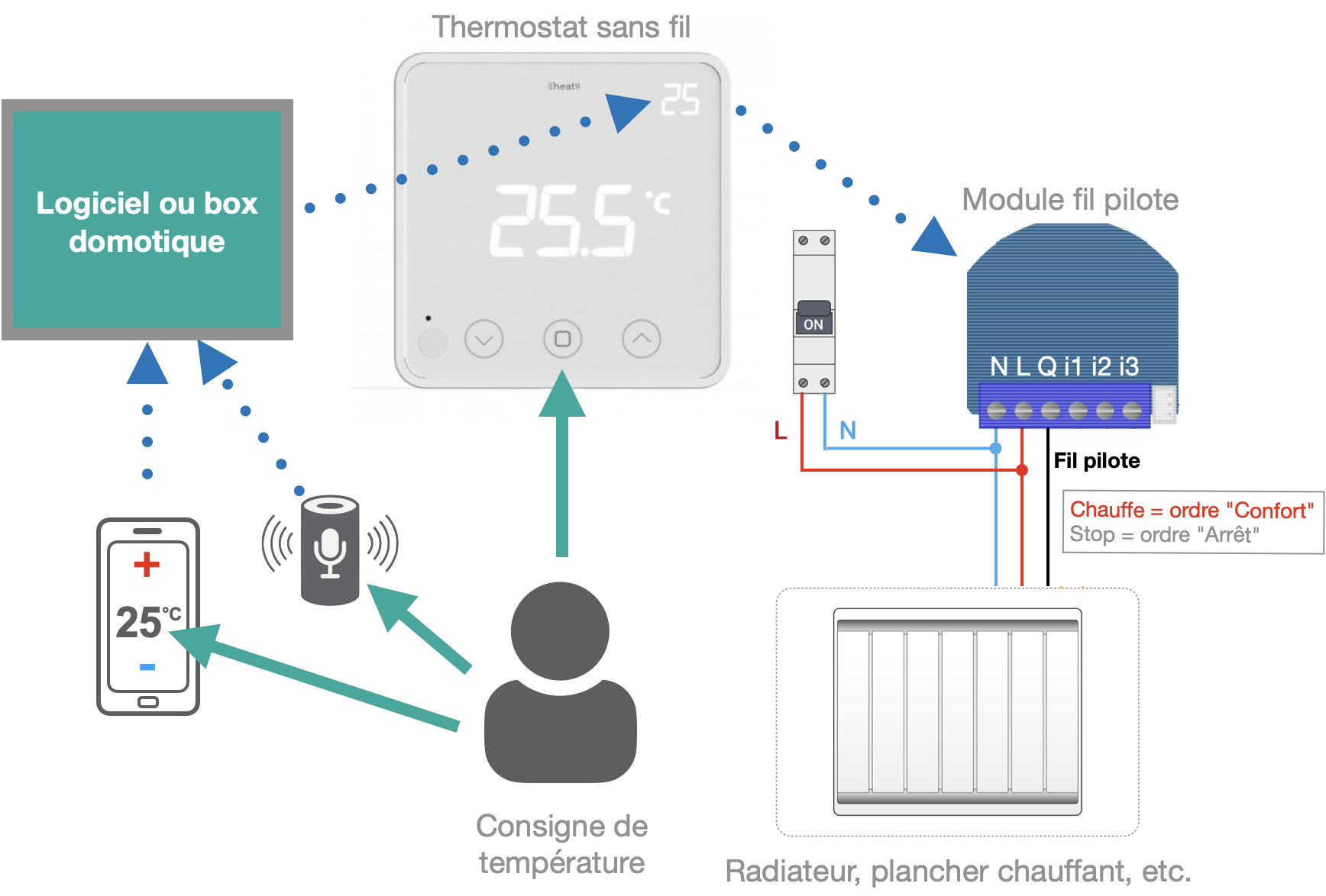 Gestion d'un radiateur à fil pilote avec un thermostat sans fil connecté dédié