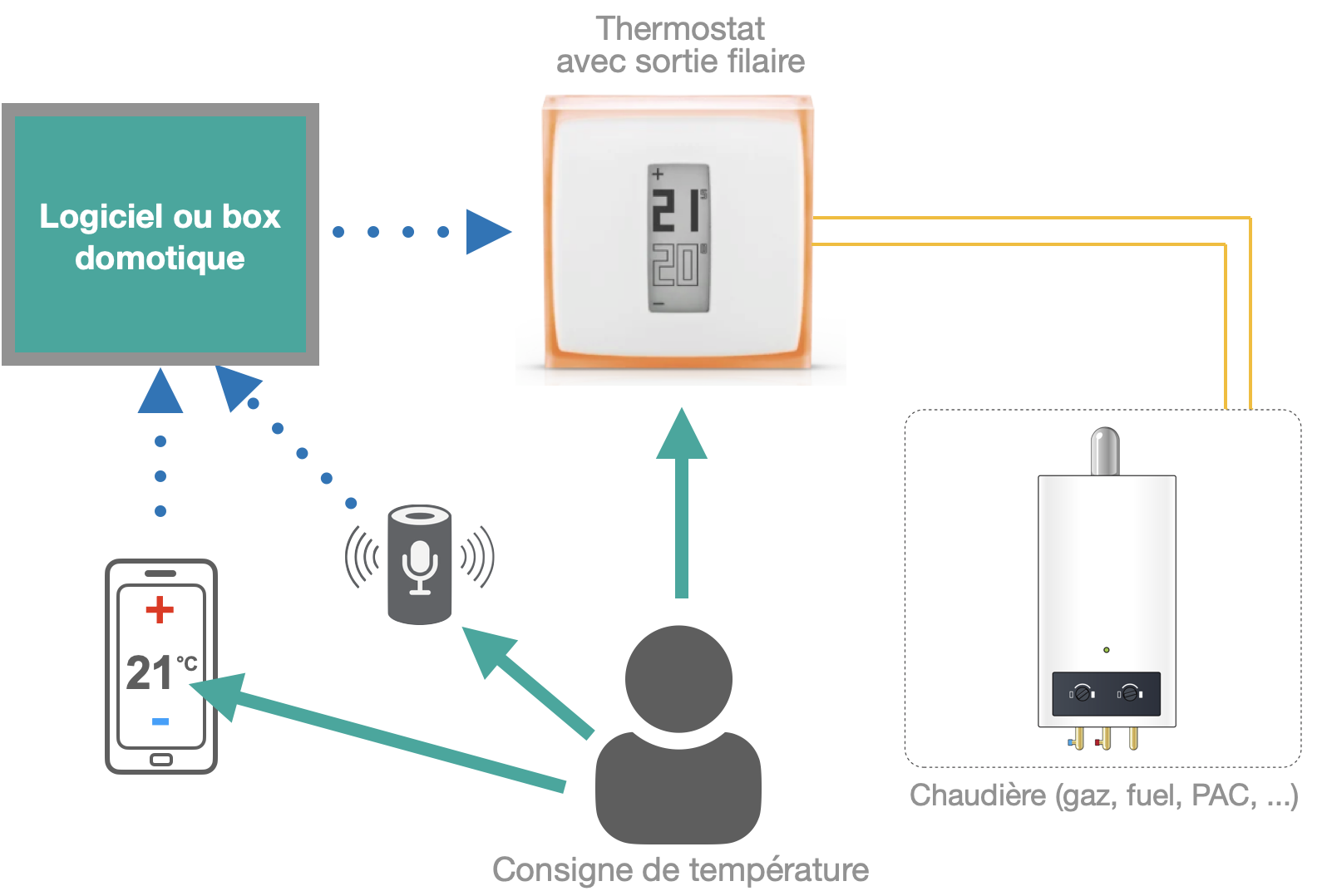 Thermostat Connecté pour Chaudiere Gaz, Thermostat Intelligent