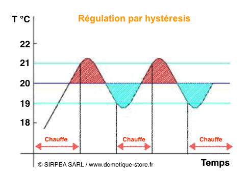 Schémas expliquant la régulation de chauffage par hystérésis 