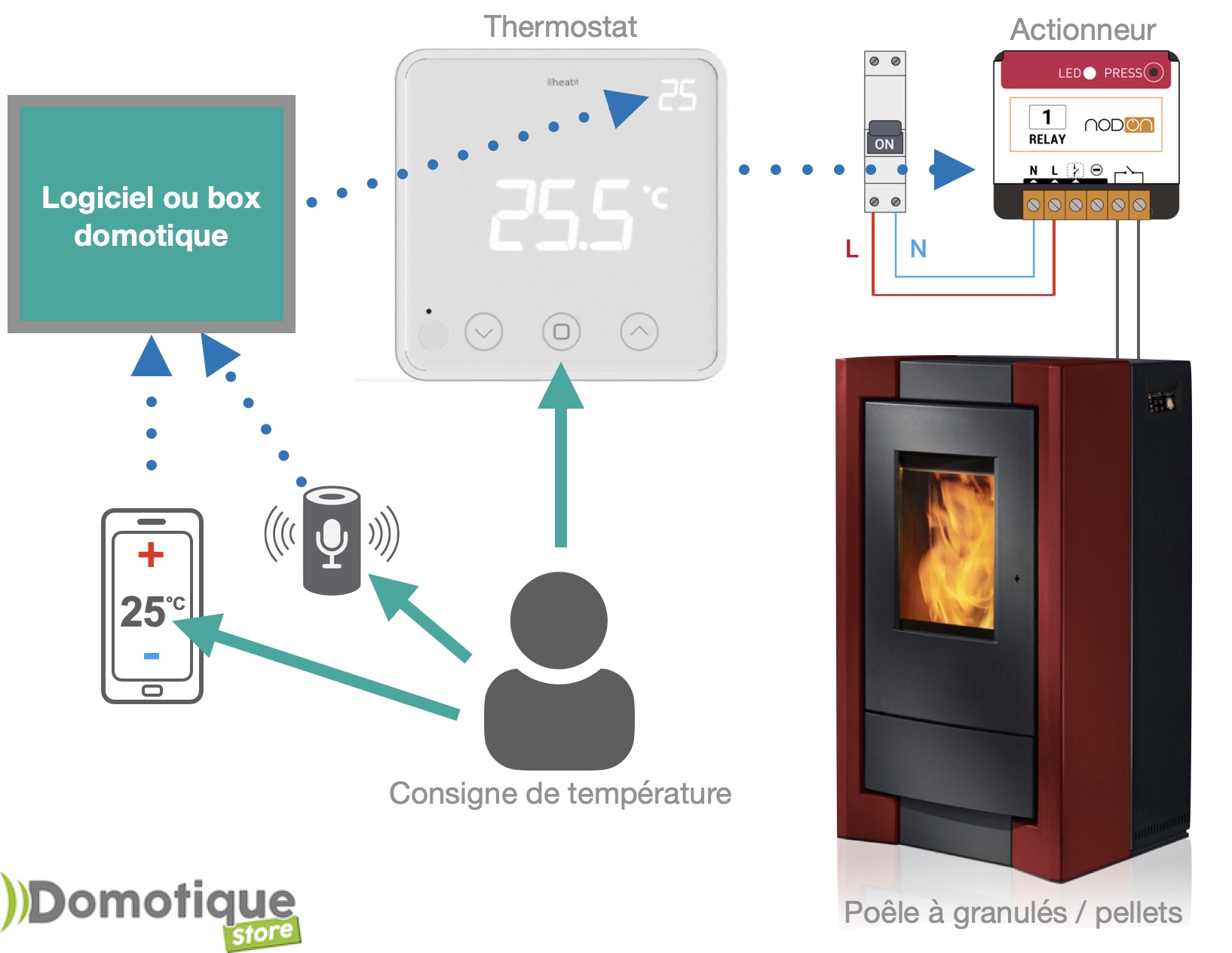 Contrôler en domotique un poêle à granulés / pellets via un thermostat connecté (commande par smartphone, commande vocale par Google Home, Amazon Alexa, Siri via Apple Homekit)