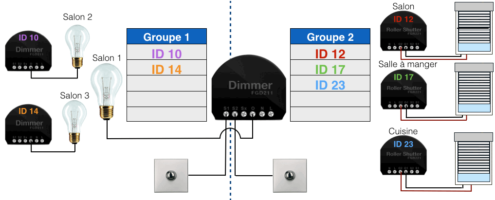 Exemple de groupes avec un module ZWave FGD211