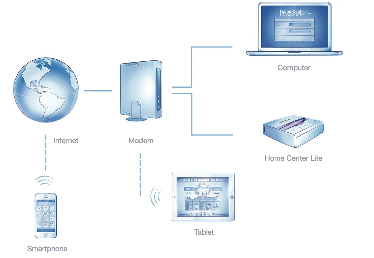 Exemple d'un réseau Local contenant un Home Center Lite