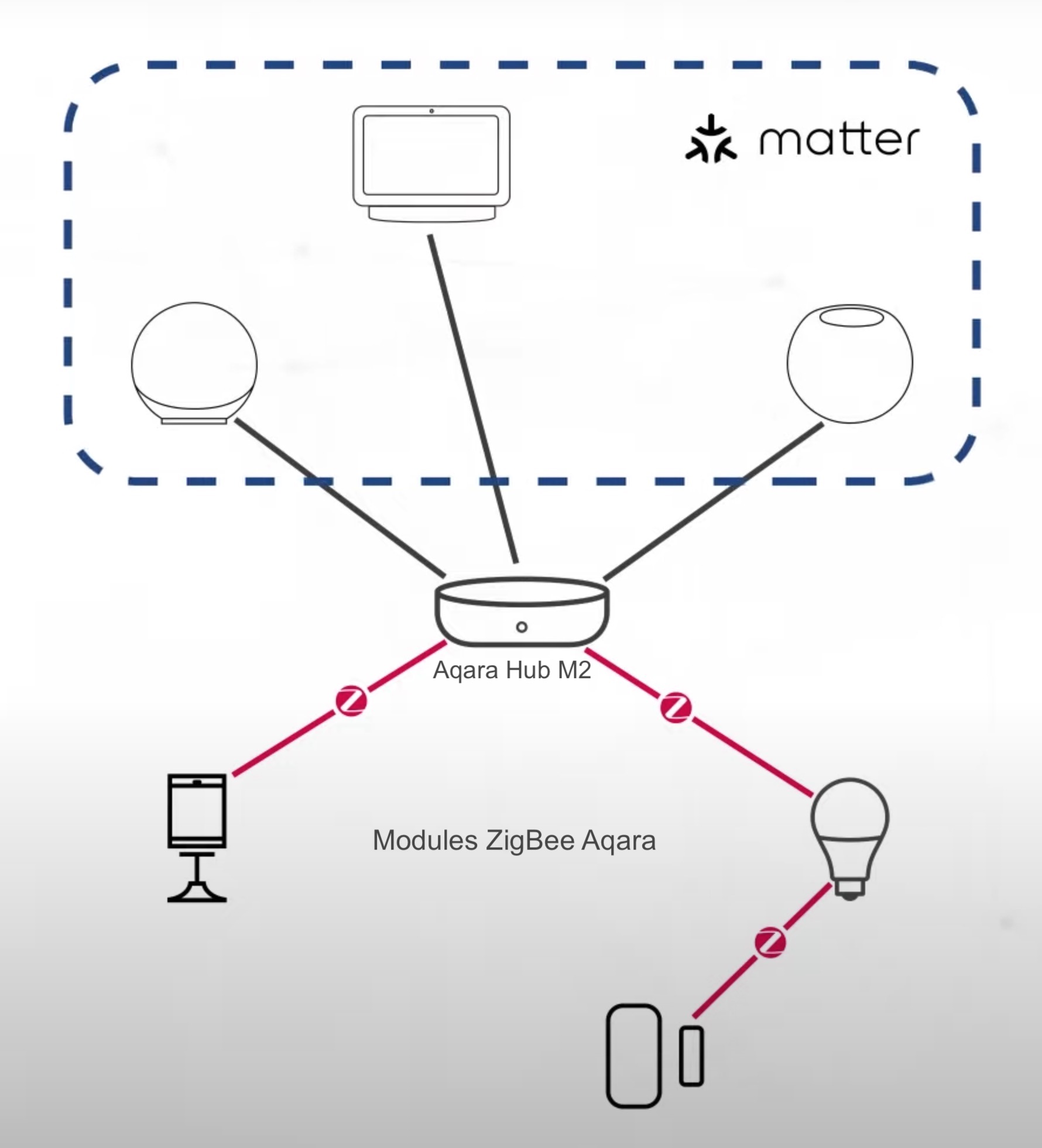 Intégration d'appareils ZigBee Xiaomi Aqara à un réseau matter via une passerelle Aqara Hub M2