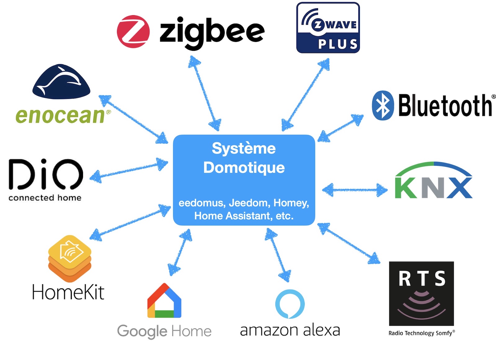 Système domotique multiprotocole (eedomus, jeedom, homey, Home Assistant, Domoticz)